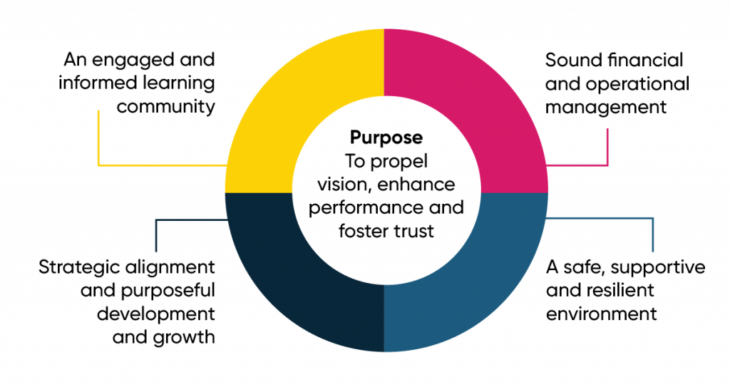 Core Leadership Team Pie Chart