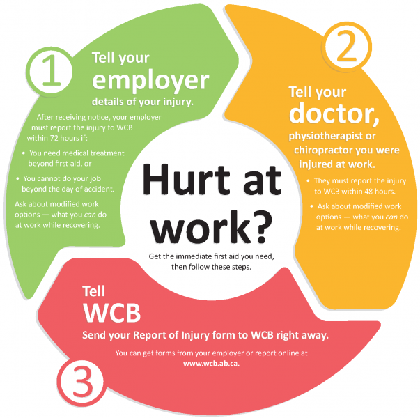 Graphic illustration of how to respond to injury at work